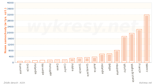 Nowe rejestracje samochodów osobowych w wybranych krajach Europy w 2011 roku