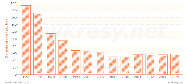 Odnowienia i zalesienia w Polsce od 1950 roku