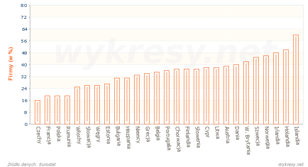 Odsetek firm, które korzystały z medium społecznościowego w 2013 roku