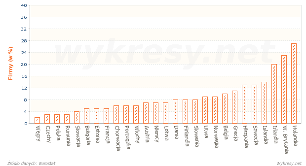 Odsetek firm w Europie, które prowadziły bloga firmowego w 2013 roku