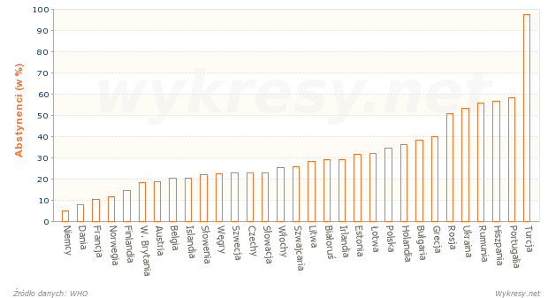 Odsetek kobiet, które nie piją alkoholu w wybranych krajach Europy