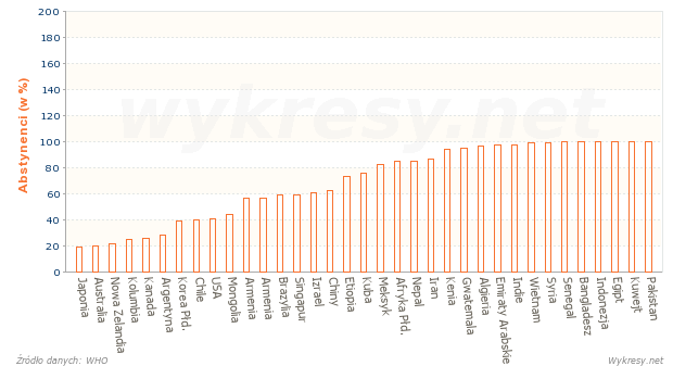 Odsetek kobiet, które nie piją alkoholu w wybranych krajach na Świecie