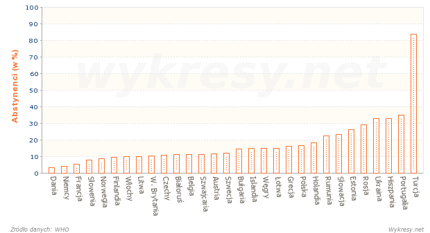 Odsetek mężczyzn, którzy nie piją alkoholu w wybranych krajach Europy