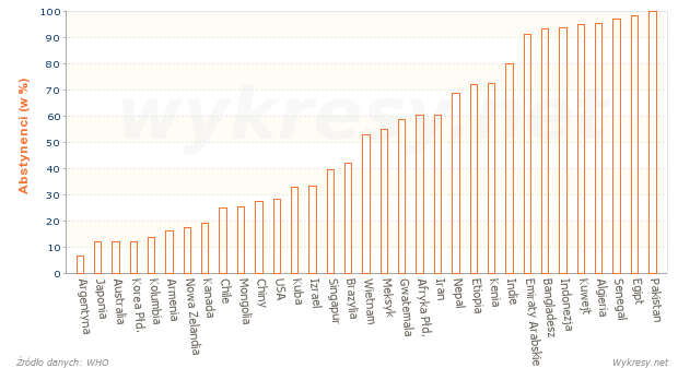 Odsetek mężczyzn, którzy nie piją alkoholu w wybranych krajach na Świecie