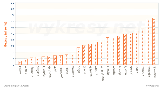 % mężczyzn pracujących na pełnym etacie mających elastyczne godziny pracy w 2010