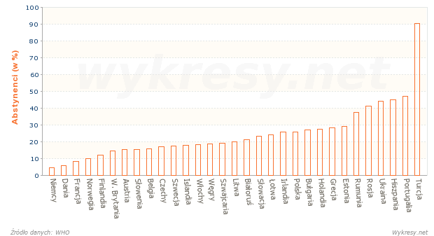 Odsetek osób, które nie piją alkoholu w wybranych krajach Europy