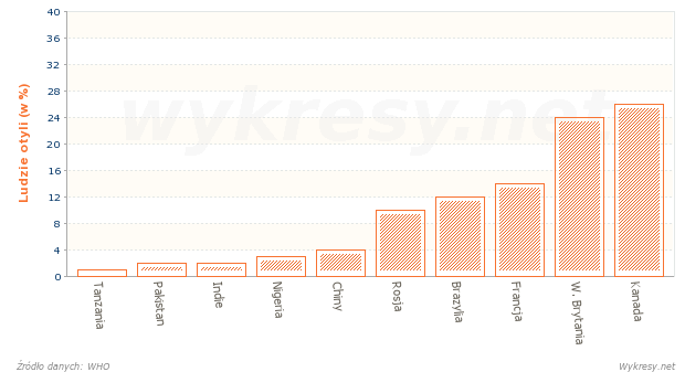 Odsetek osób otyłych w wybranych krajach na Świecie w 2010 roku