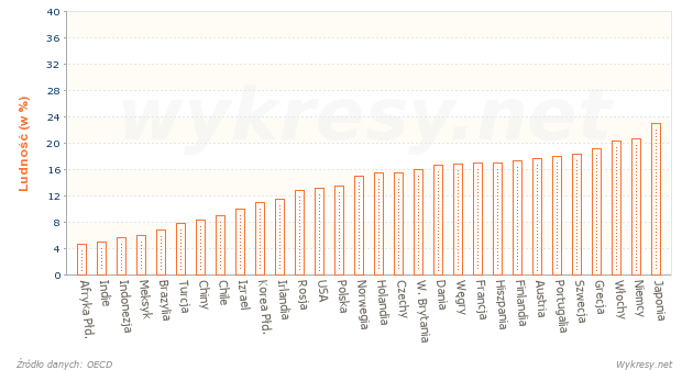 Odsetek osób w wieku 65 lat lub starszych w wybranych krajach w 2010 roku