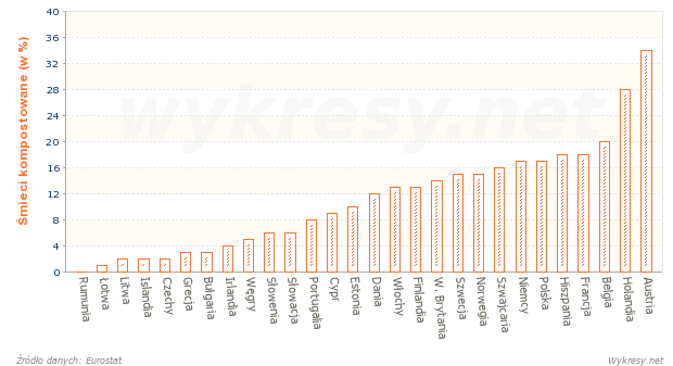 Odsetek śmieci, które były kompostowane w wybranych krajach Europy w 2011 roku