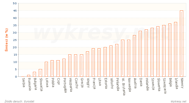 Odsetek śmieci odzyskanych w wybranych krajach Europy w 2011 roku