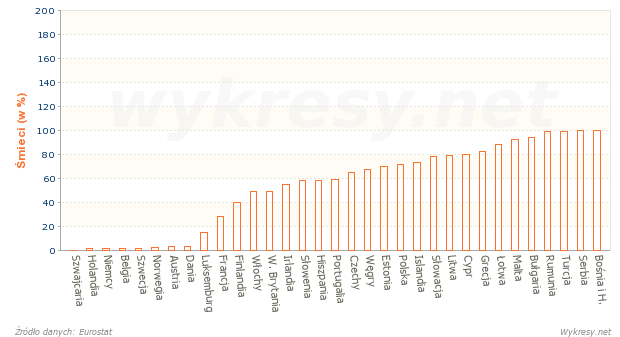 Odsetek śmieci przetransportowany na wysypiska w wybranych krajach Europy w 2011