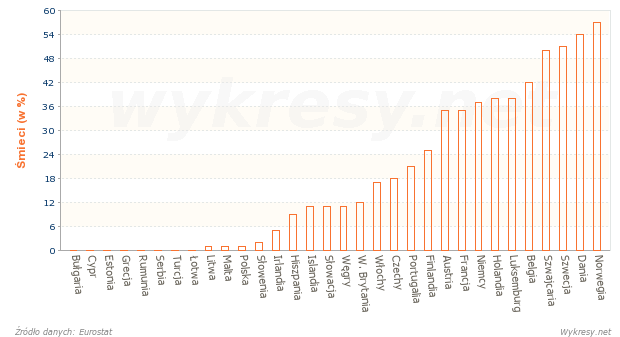 Odsetek śmieci spalanych w wybranych krajach Europy w 2011 roku