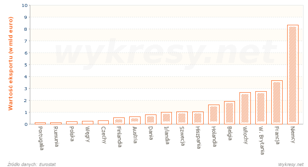 Państwa Europy eksportujące towary do Japonii w pierwszym półroczu 2012 roku