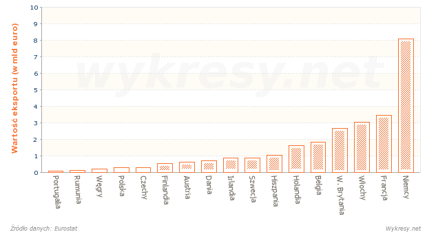 Państwa Europy eksportujące towary do Japonii w pierwszym półroczu 2013 roku