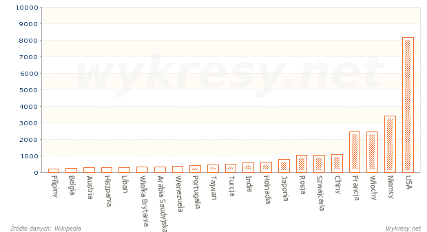 Państwa, które posiadały najwięcej rezerw złota w 2013 roku