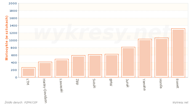 Pierwsze rejestracje nowych motocykli w Polsce w 2011 roku