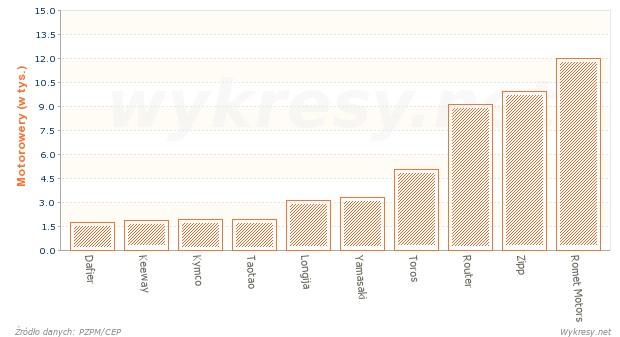 Pierwsze rejestracje nowych motorowerów w Polsce w 2011 roku 