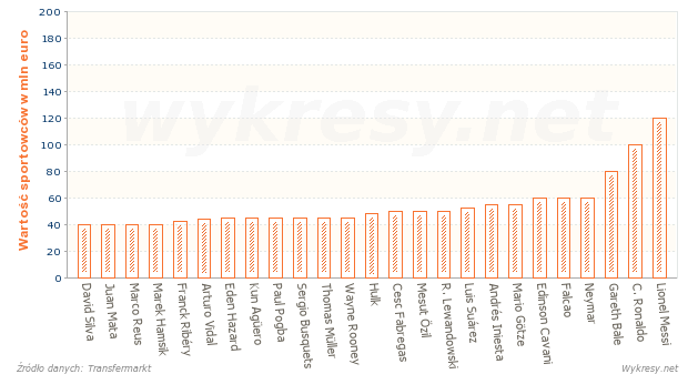 Piłkarze o największej wartości rynkowej w 2014 roku