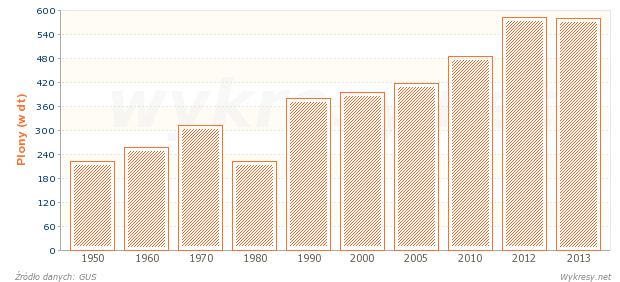 Plony buraków cukrowych z 1 hektara od 1950 roku w Polsce 