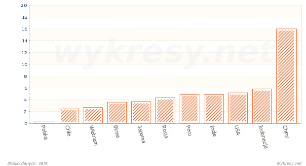 Połowy ryb słodkowodnych i słonowodnych na świecie w 2012 roku