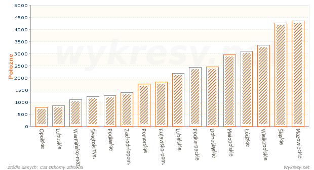 Położne uprawnione do wykonywania zawodu w podziale według województw w 2013