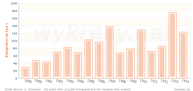 Polska emigracja do Stanów Zjednoczonych w latach 1899-1914