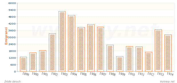 Polska emigracja z zaboru pruskiego do Stanów Zjednoczonych w latach 1899-1914