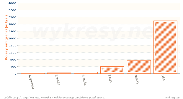 Polskie skupiska emigracyjne przed pierwszą Wojną Światową