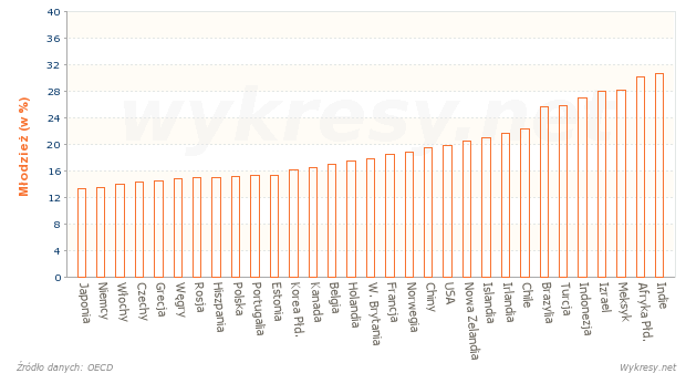 Populacja młodzieży w wieku poniżej 15 lat w wybranych krajach w 2010 roku