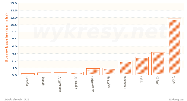 Powierzchnia upraw bawełny w wybranych państwach w 2012 roku