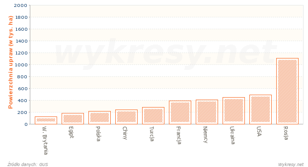 Powierzchnia upraw buraków cukrowych w wybranych państwach w 2012 roku