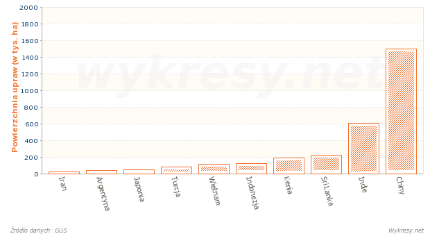 Powierzchnia upraw herbaty w wybranych państwach w 2012 roku