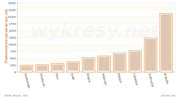 Powierzchnia upraw kawy w wybranych państwach w 2012 roku