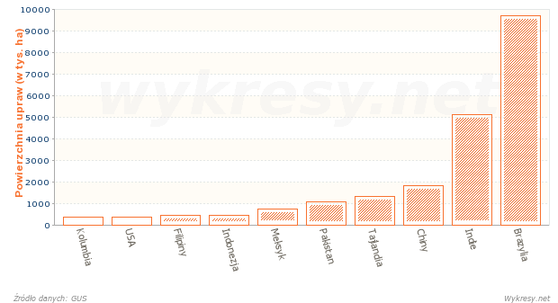 Powierzchnia upraw trzciny cukrowej w wybranych państwach w 2012 roku