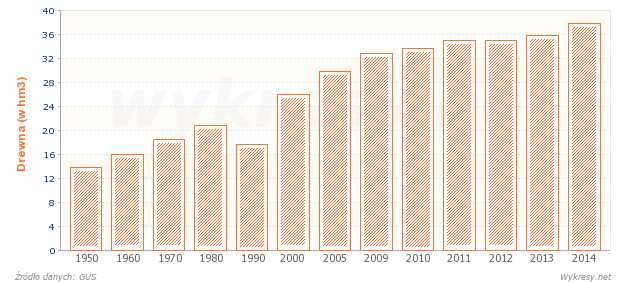 Pozyskiwanie drewna (grubizny) w Polsce od 1950 roku
