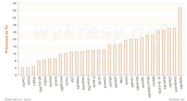 Pracujący w niepełnym wymiarze godzin w wybranych krajach w 2011 roku