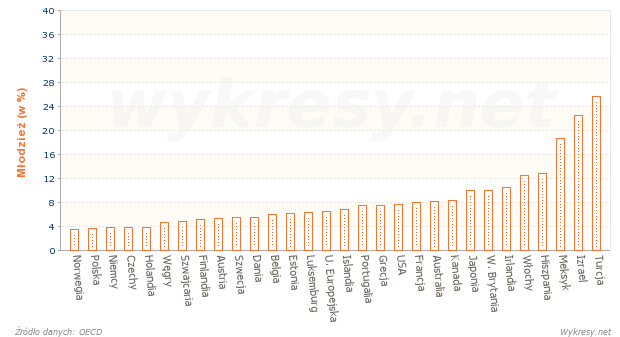 Młodzież w wieku 15-19 lat nie ucząca się ani nie pracująca w 2010 roku