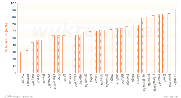 Procent osób w Europie korzystających z internetu każdego dnia w 2013 roku