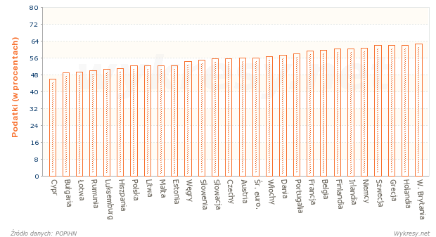 Udział podatków w cenie detal. benzyny 95 w krajach Europy w 2010 roku