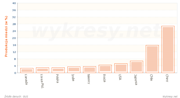 Produkcja miedzi rafinowanej na Świecie w 2011 roku