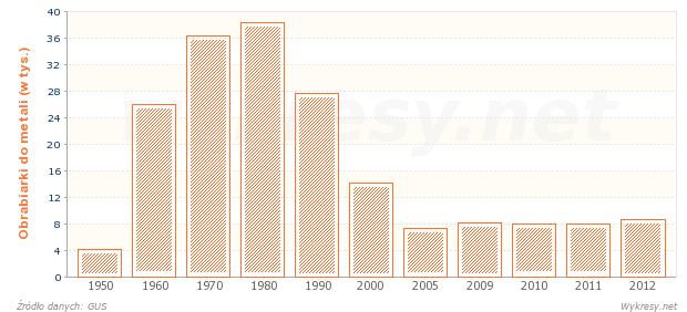 Produkcja obrabiarek do metali w Polsce