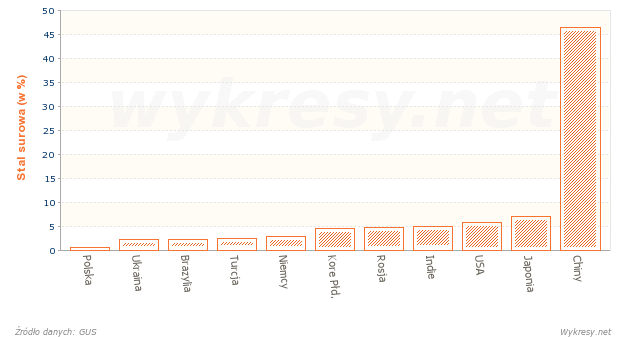 Produkcja stali surowej na Świecie w 2012 roku