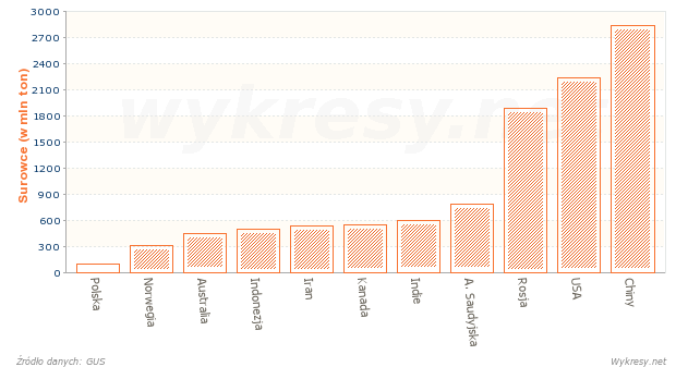 Produkcja surowców energetycznych na świecie w 2010 roku