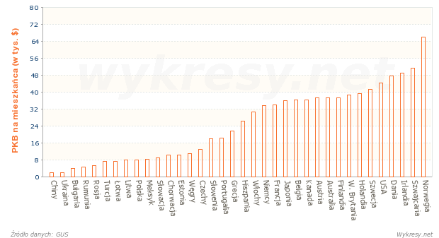 Produkt Krajowy Brutto na 1 mieszkańca w wybranych państwach w 2005 roku