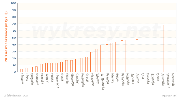 Produkt Krajowy Brutto na 1 mieszkańca w wybranych państwach w 2012 roku