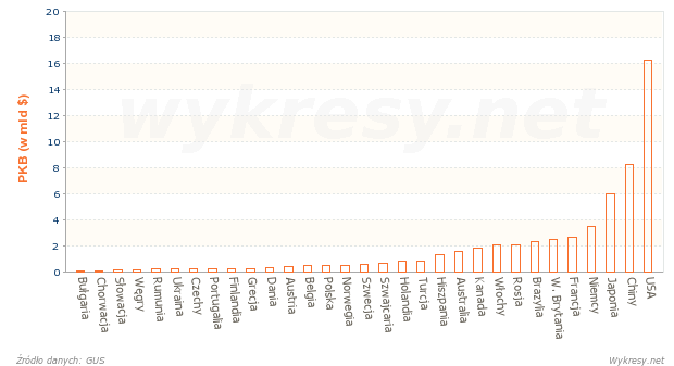 Produkt Krajowy Brutto w wybranych państwach w 2012 roku