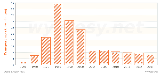 Przewozy ładunków transportem morskim w Polsce od 1950 roku