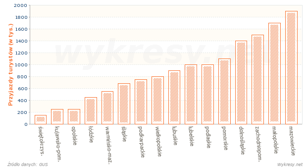 Przyjazdy turystów zagranicznych do Polski według województw w 2011 roku