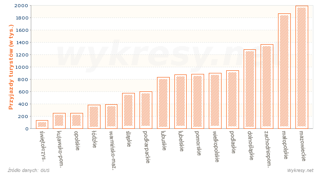 Przyjazdy turystów zagranicznych w 2010 roku do Polski (według województw)