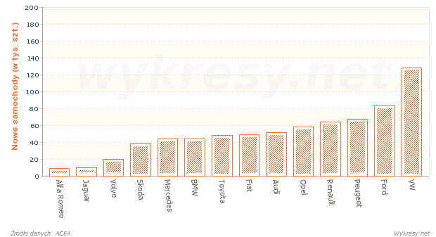 Rejestracja nowych samochodów osobowych w Europie według marek w styczniu 2012